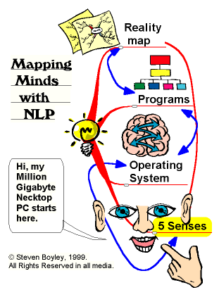 nlp map mind neuro linguistic programming brain communication process training loop external models internal mental experience second