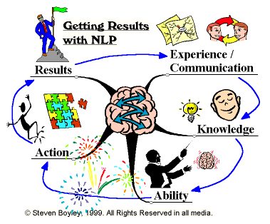 NLP Reality Process Mind Map.